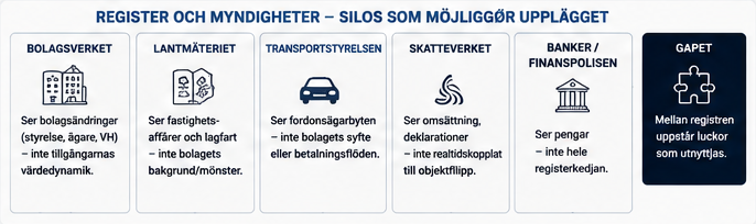Register och myndigheter - silos som möjliggör upplägget